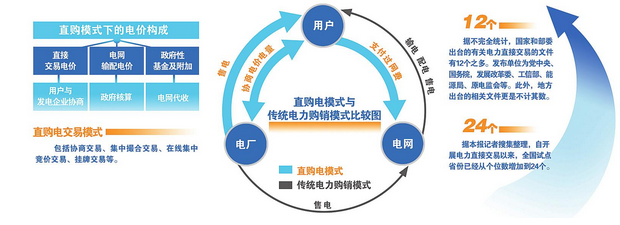 打通電力市場化建設的突破口 簡政放權引來爆發(fā)
