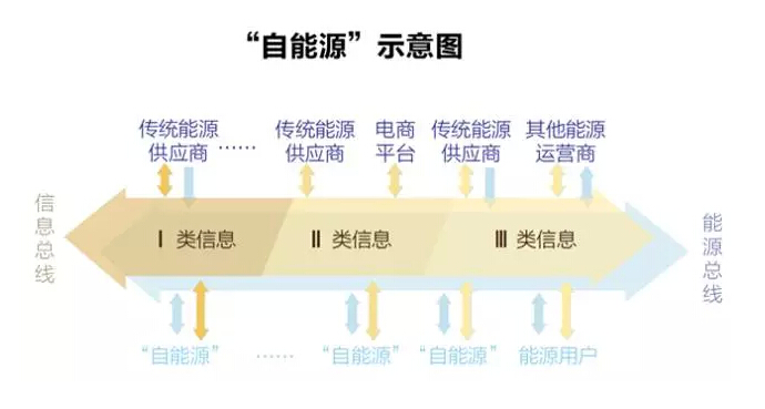能源互聯(lián)網(wǎng)：能源如何像信息一樣自由？
