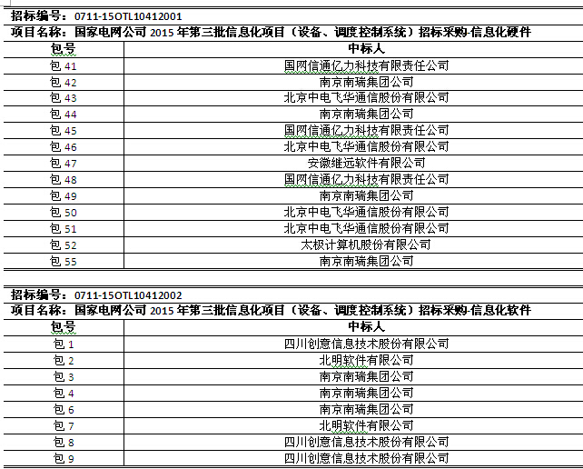 國網2015年第三批信息化項目（設備、調度控制系統(tǒng)）中標公告