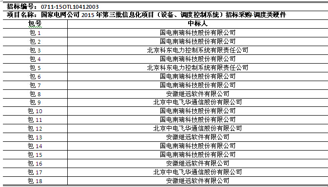 國網2015年第三批信息化項目（設備、調度控制系統(tǒng)）中標公告