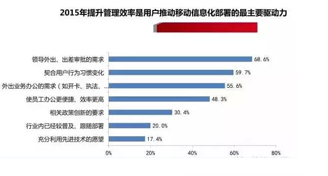 中國企業(yè)移動(dòng)信息化2015年發(fā)展趨勢
