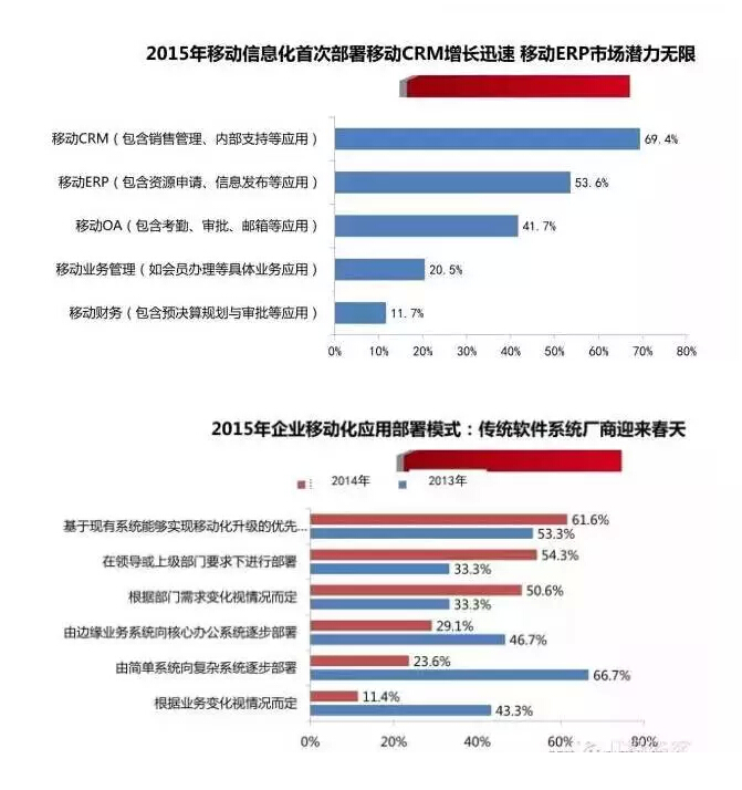 中國企業(yè)移動(dòng)信息化2015年發(fā)展趨勢