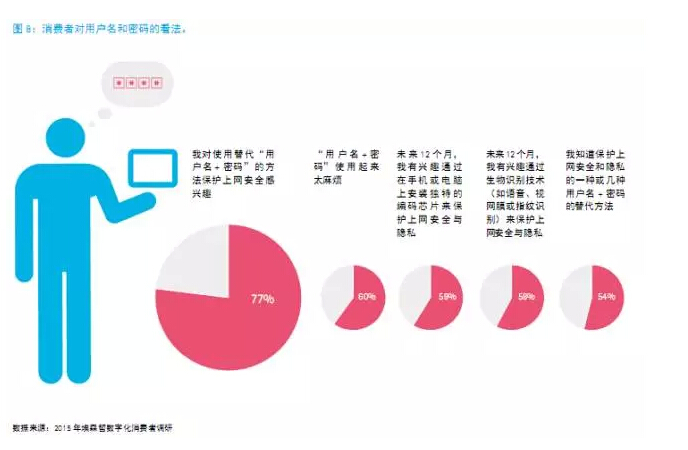 還在“用戶名+密碼”？已經(jīng)out了