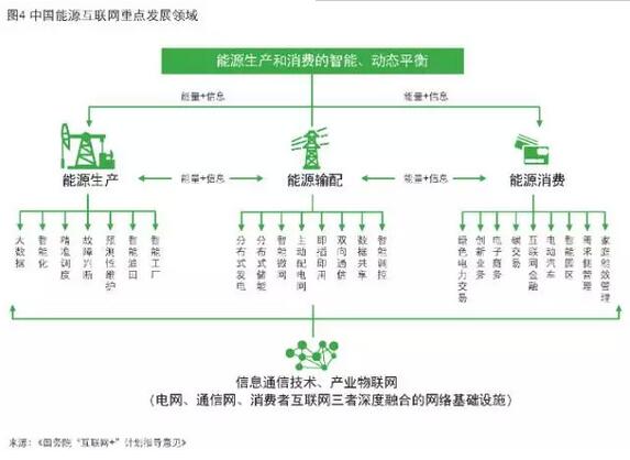 4點看懂能源互聯(lián)網(wǎng)