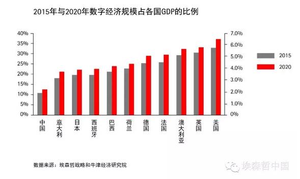 埃森哲：到2020年，善用數(shù)字化將為全球創(chuàng)造2萬億美元新產值