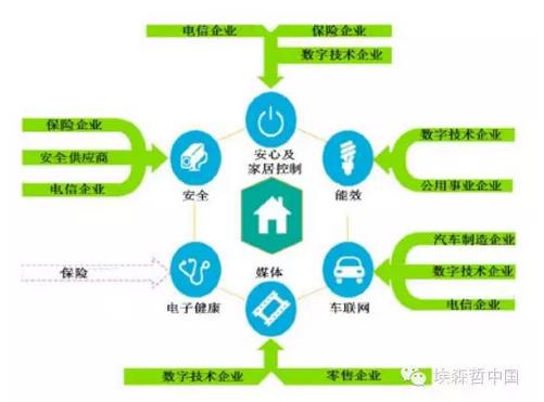 互聯(lián)家居，誰的藍(lán)海？