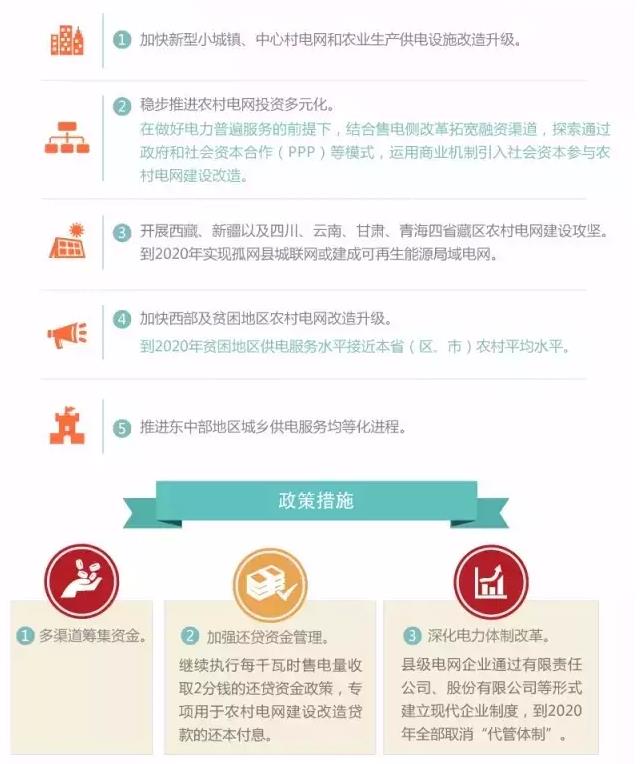 國家發(fā)改委實施新一輪萬億級農網改造升級工程