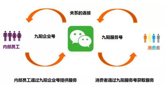 逆天了！看美的、九陽們?nèi)绾瓮孓D(zhuǎn)微信企業(yè)號
