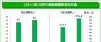《2015年中國互聯(lián)網(wǎng)安全報告》搶先看！