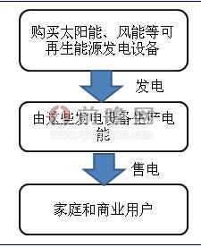 Green Mountain Energy公司運(yùn)營模式