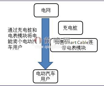 Ubitricity公司運(yùn)營模式分析