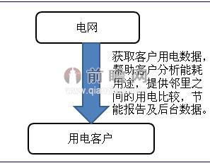 Opower公司運(yùn)營模式分析