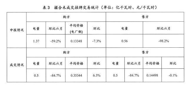 2016年11月云南電力市場化交易簡報(bào)