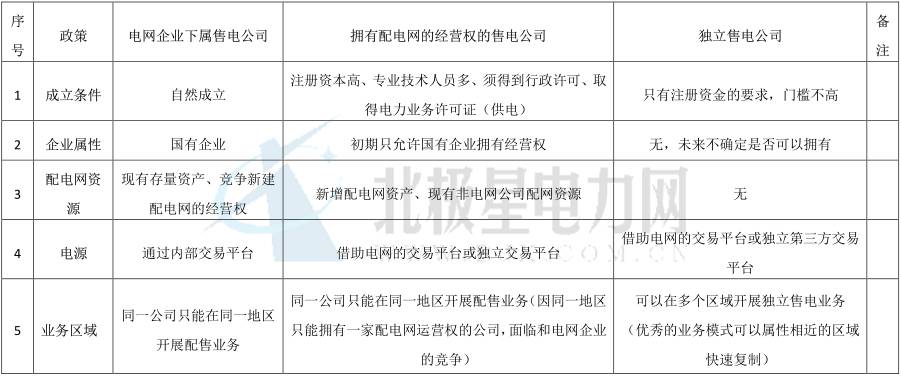 獨立售電公司除了價差還能如何盈利？