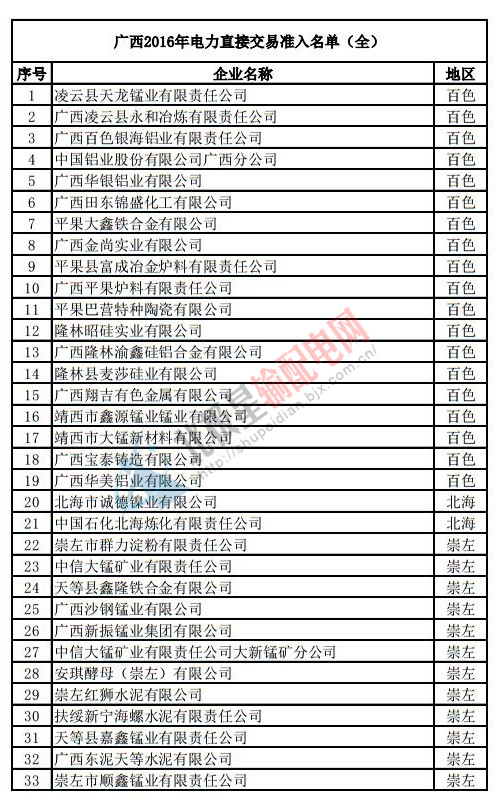 電力直接交易名單 電力直接交易名單