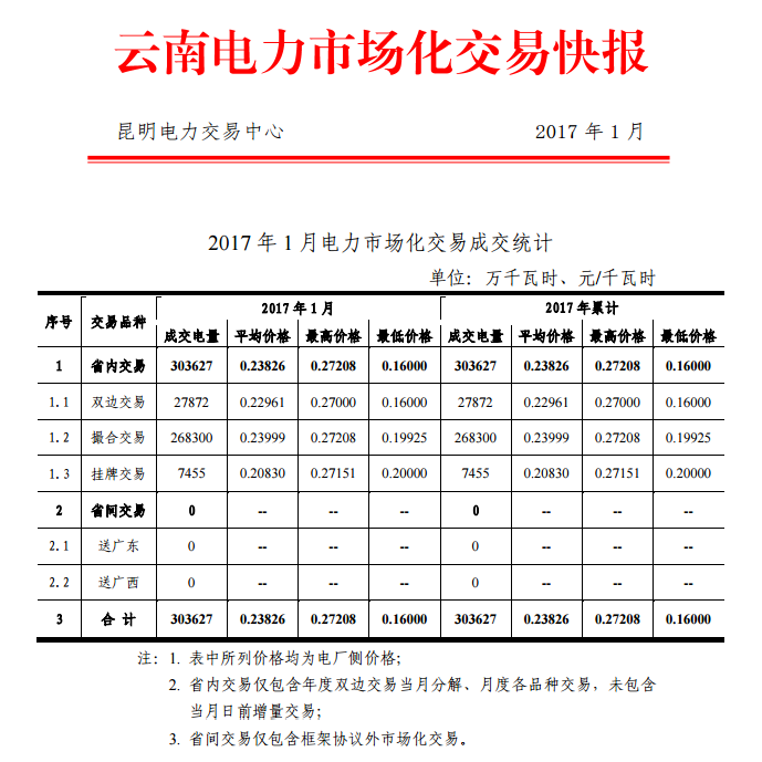 云南2017年1月電力市場(chǎng)化交易快報(bào)