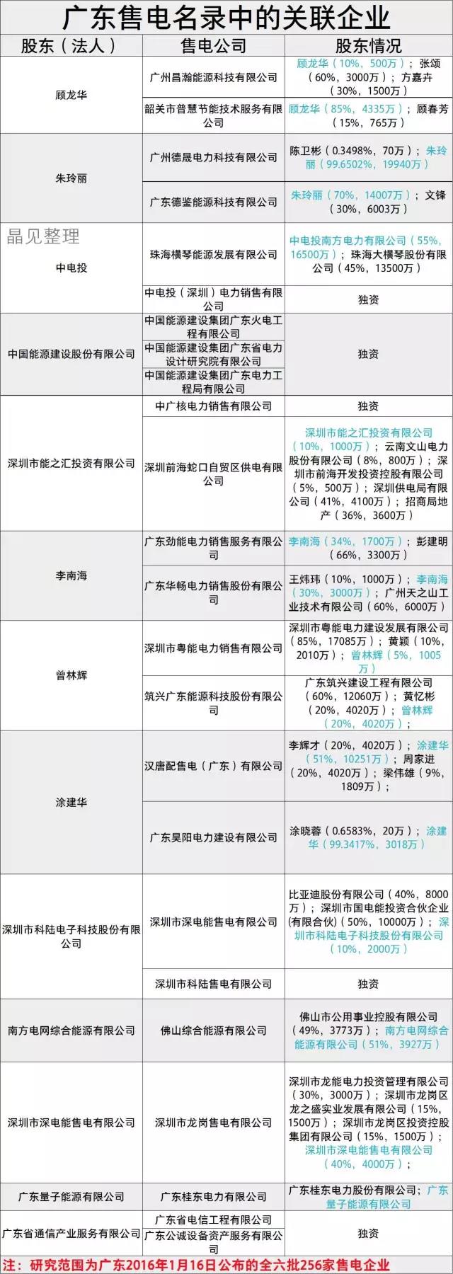 廣東售電市場(chǎng)有哪些關(guān)聯(lián)企業(yè)？什么是關(guān)聯(lián)企業(yè)？