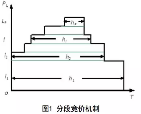 分段競價(jià)