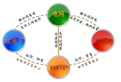 兩張圖告訴你如何結(jié)算，如何購(gòu)電