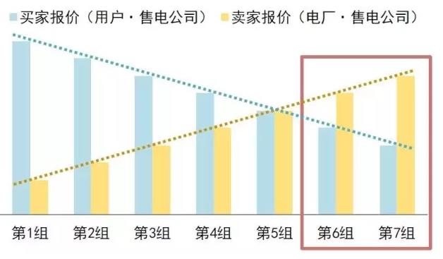 售電公司在電力交易過程中如何報價？