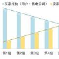 售電公司在電力交易過程中如何報價？