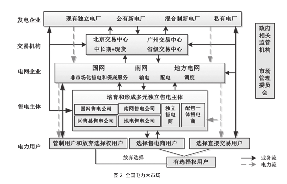 基于售電側(cè)放開的電力市場交易研究