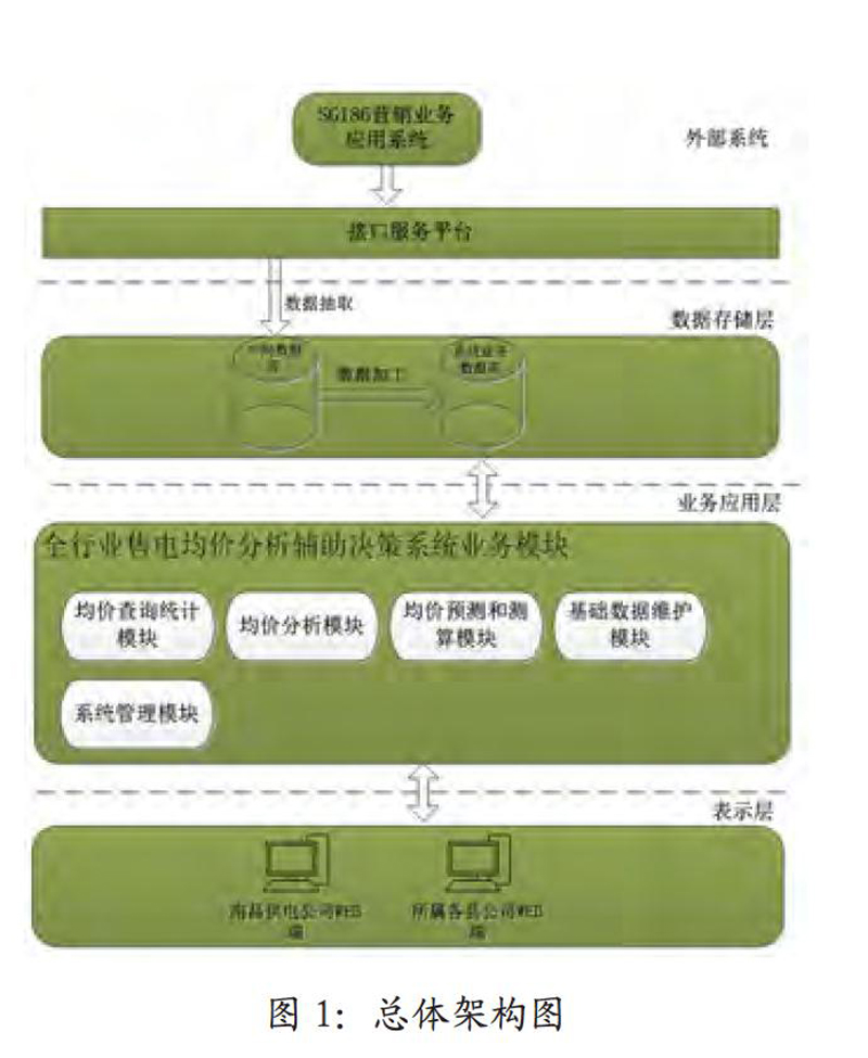 售電平臺(tái)開(kāi)發(fā)設(shè)計(jì)