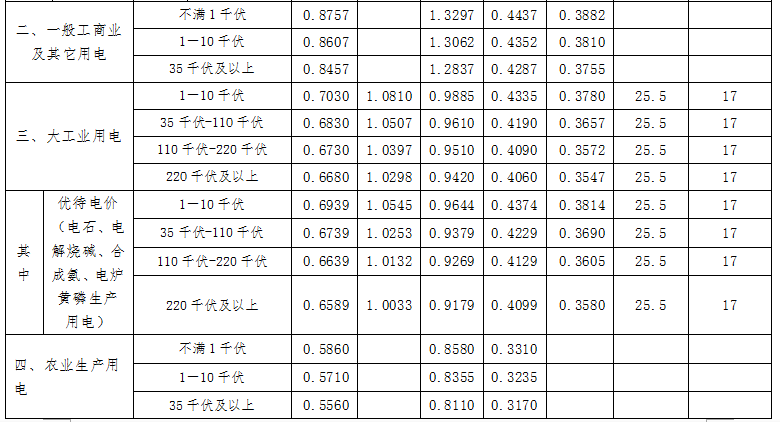 天津發(fā)改委發(fā)布天津電網(wǎng)2017-2019年輸配電價