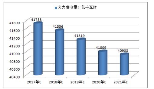 2017年中國火電、水電、風(fēng)電及核電發(fā)電量預(yù)測