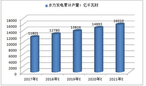 2017年中國火電、水電、風(fēng)電及核電發(fā)電量預(yù)測