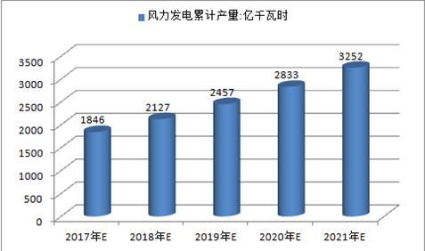 2017年中國火電、水電、風(fēng)電及核電發(fā)電量預(yù)測