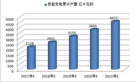 2017年中國火電、水電、風(fēng)電及核電發(fā)電量預(yù)測