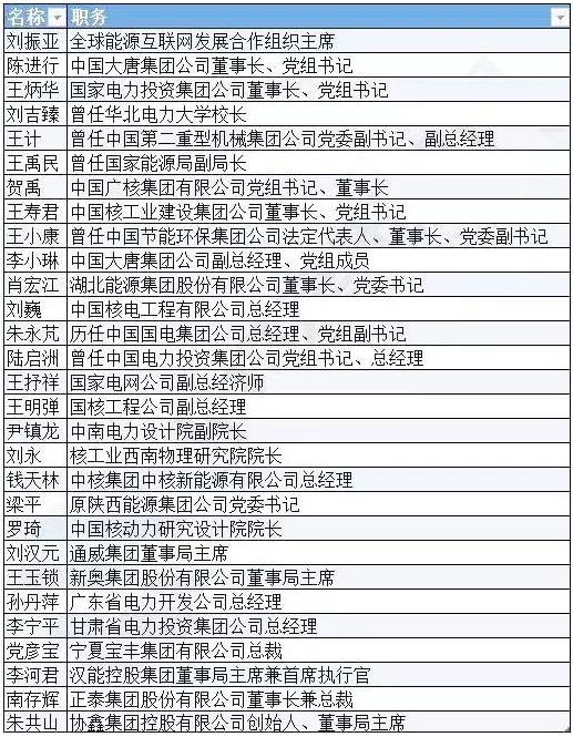 有哪些能源電力大佬將參加兩會(huì)？