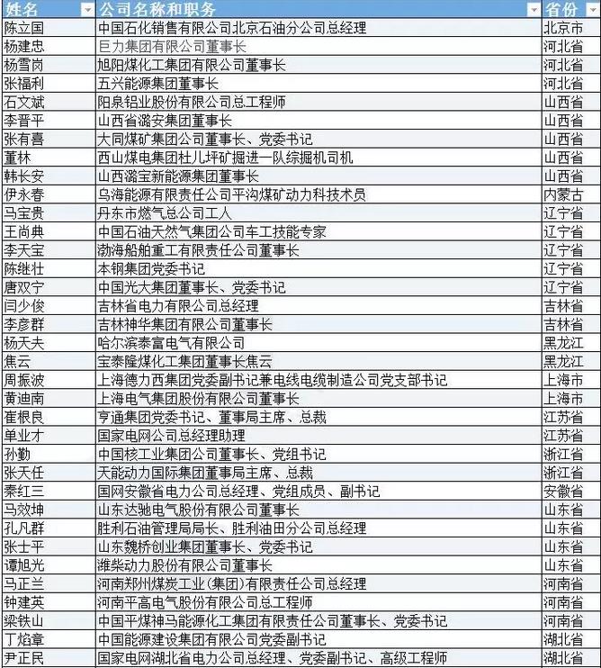 有哪些能源電力大佬將參加兩會(huì)？