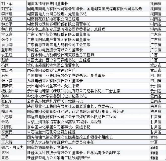 有哪些能源電力大佬將參加兩會(huì)？