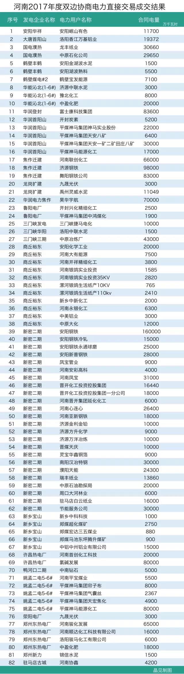 河南長協(xié)結(jié)果出爐:成交電量163.8億千瓦時遠超預期