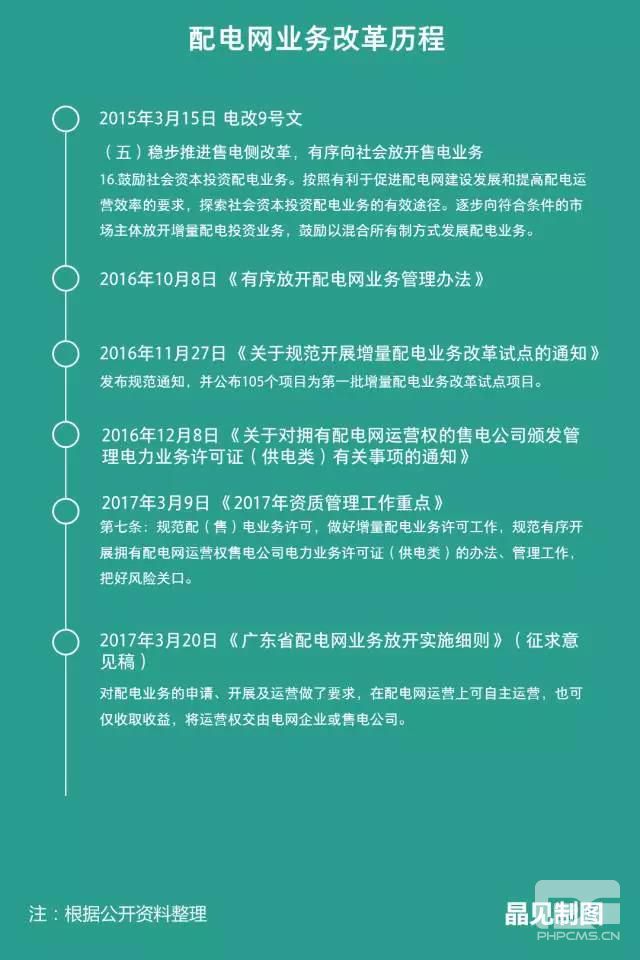 廣東發(fā)布配電網(wǎng)業(yè)務(wù)放開(kāi)實(shí)施細(xì)則征求意見(jiàn)：省內(nèi)四大配電網(wǎng)投資進(jìn)行得怎樣了？