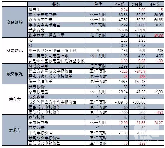 廣東4月份集中競價交易猜想 會到多少分？
