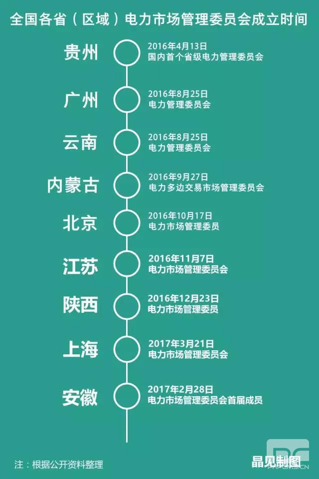 各省電力市場管理委員會陸續(xù)成立 分別有什么“地方特色”？