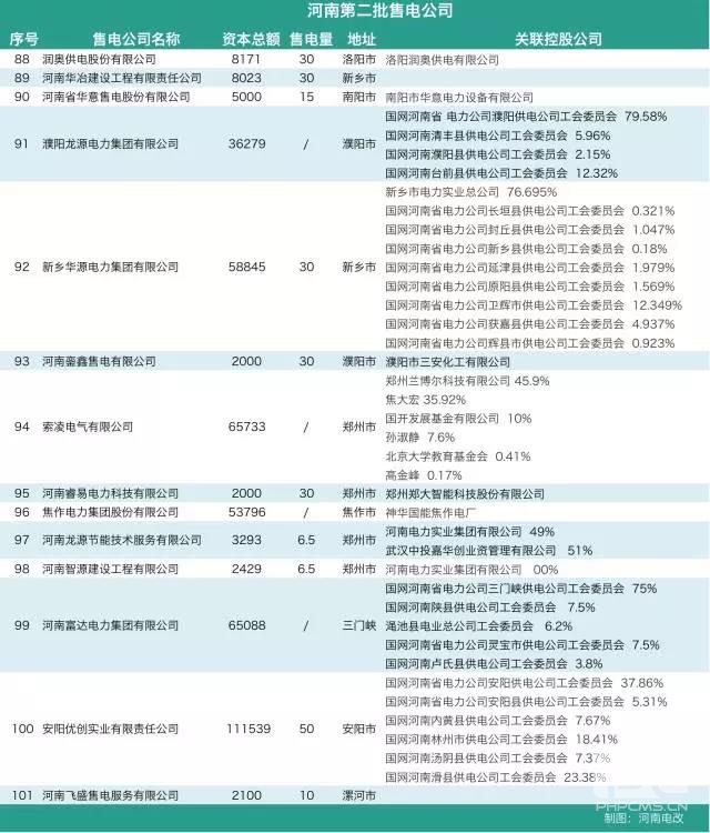 河南售電市場(chǎng)各種大咖入場(chǎng):國(guó)網(wǎng)三產(chǎn)密集布局 發(fā)電集團(tuán)進(jìn)軍