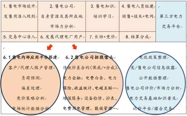 售電事業(yè)的現(xiàn)在、潛在和未來(lái)