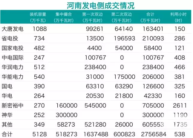 華潤、中電國際零成交 電力用戶也不滿意：河南省雙邊交易何去何從？