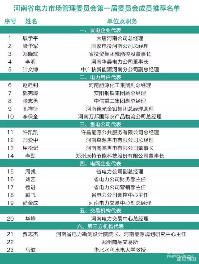 河南電力市場管理委員會：4個售電公司代表來自民營企業(yè)