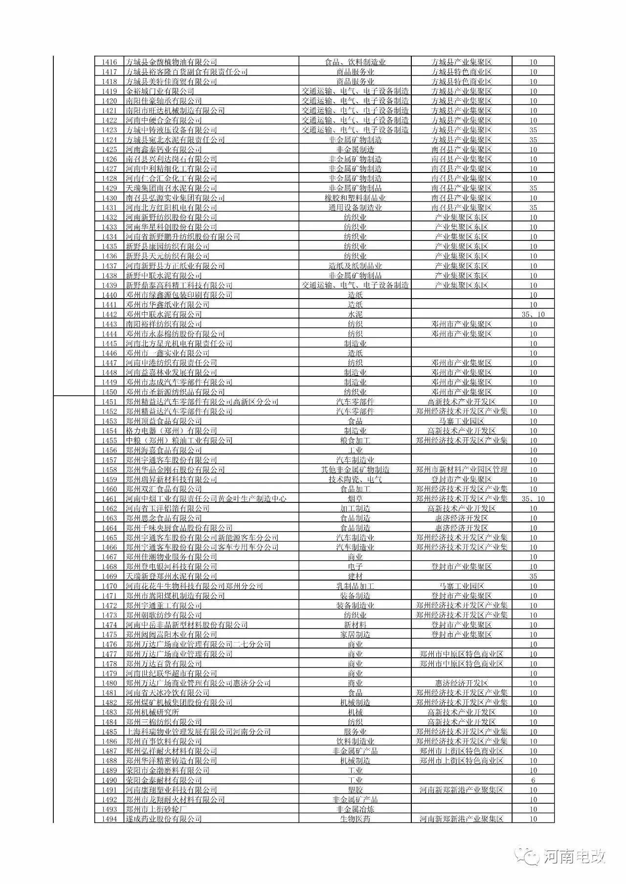 河南省2017年新增電力交易用戶(hù)名單公示 1829家
