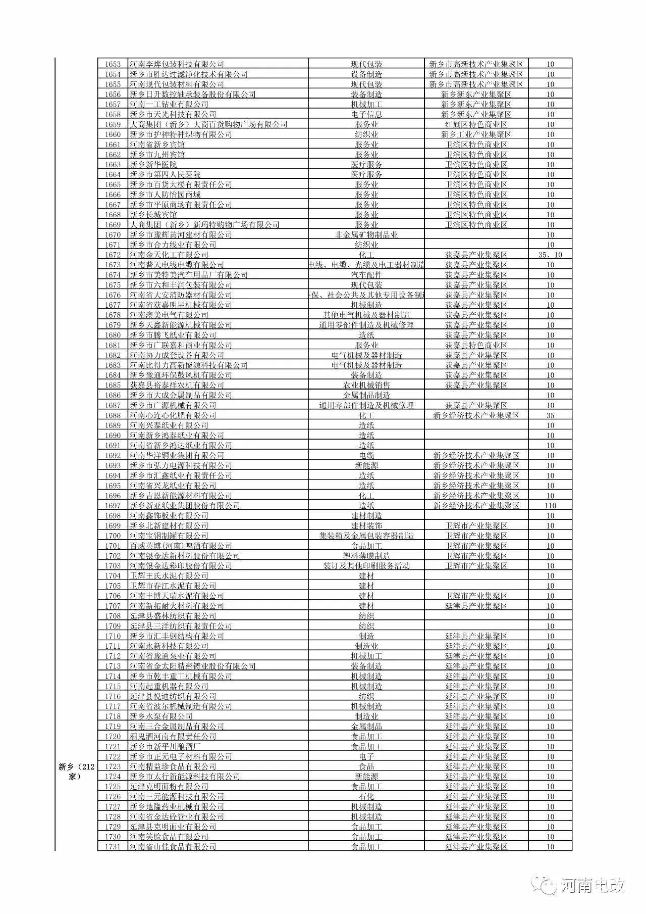 河南省2017年新增電力交易用戶(hù)名單公示 1829家