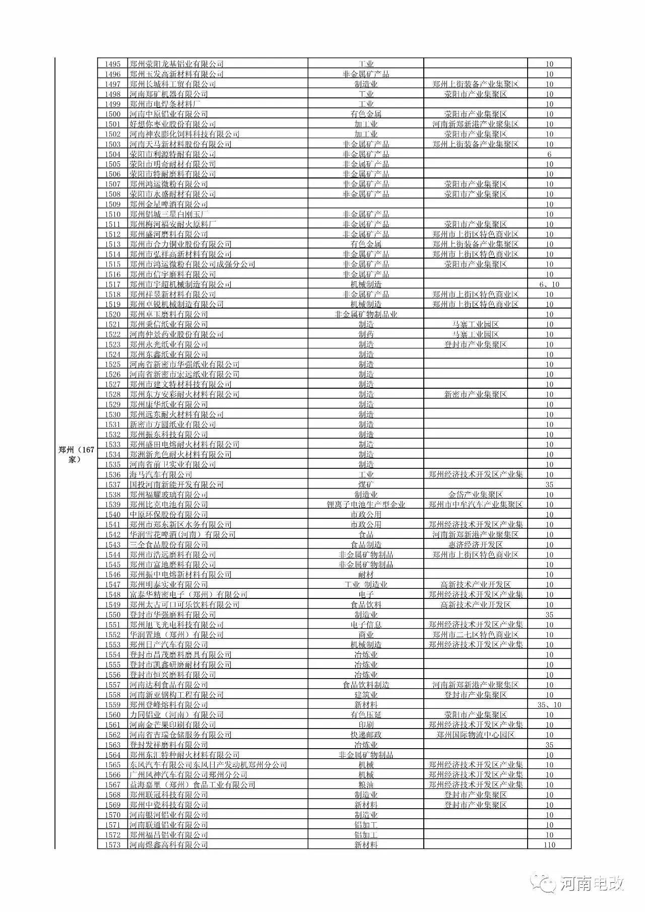 河南省2017年新增電力交易用戶(hù)名單公示 1829家