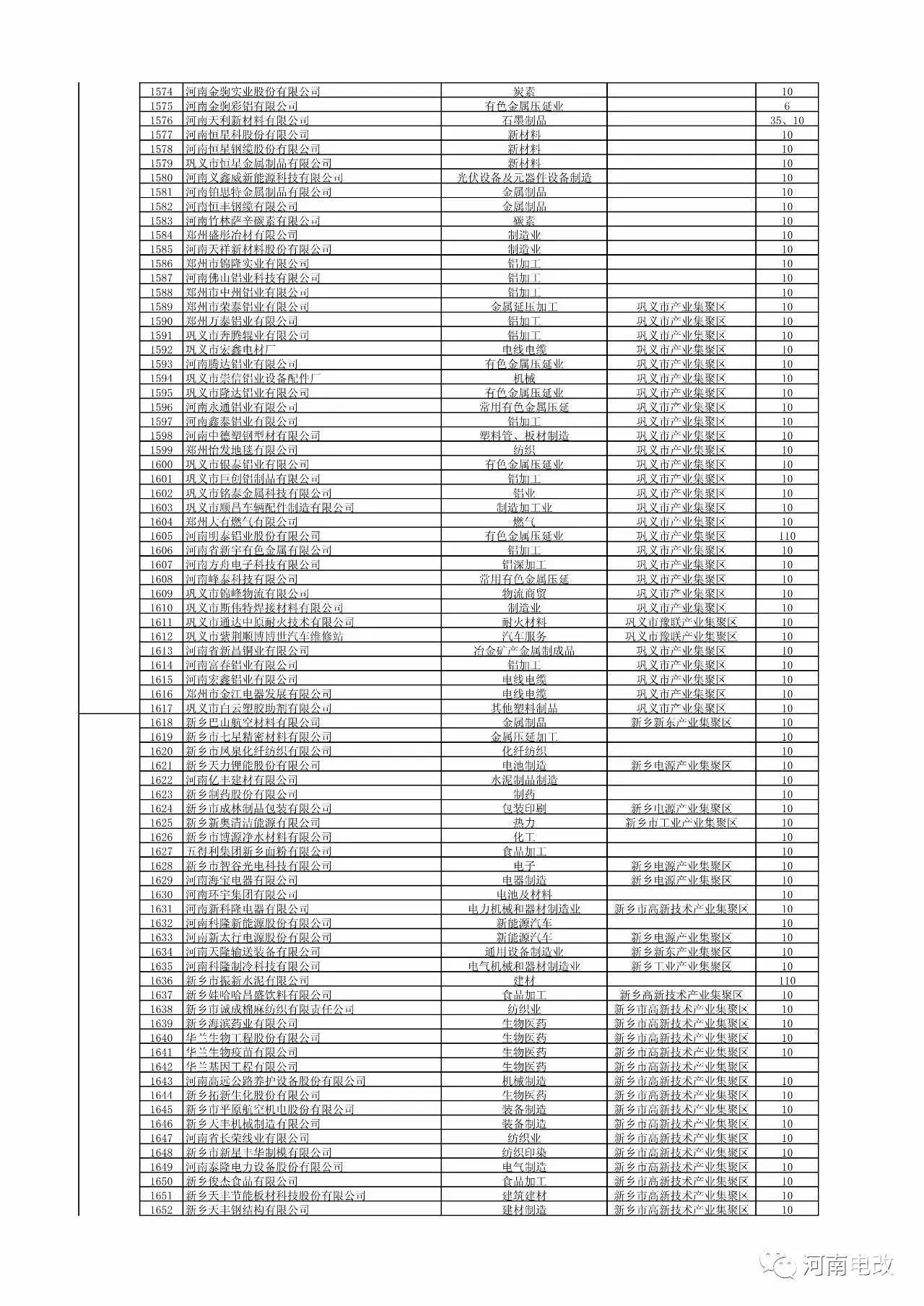 河南省2017年新增電力交易用戶(hù)名單公示 1829家
