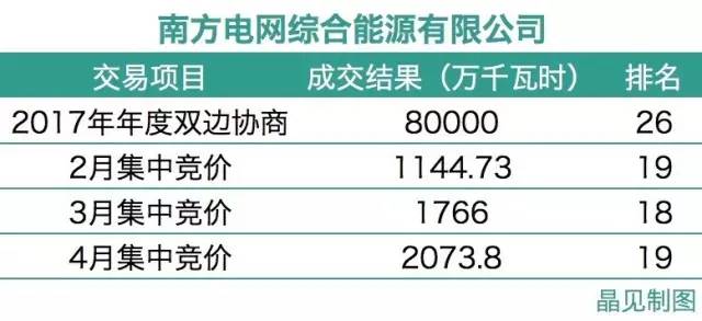 電網(wǎng)企業(yè)痛訴：售電市場(chǎng)我也不好混（附電網(wǎng)系售電公司名單）