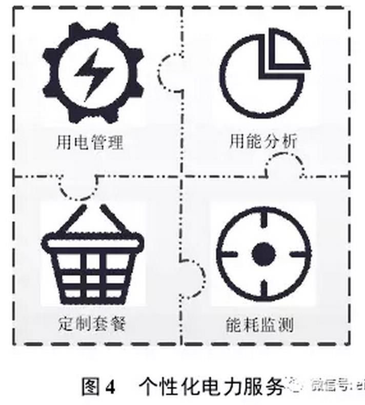 售電公司可以根據(jù)用戶需求，開展個性化服務(wù)，如圖4所示。