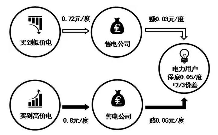 售電公司先和電力用戶約定兩件事，一是給電力用戶的保底降價(jià)，